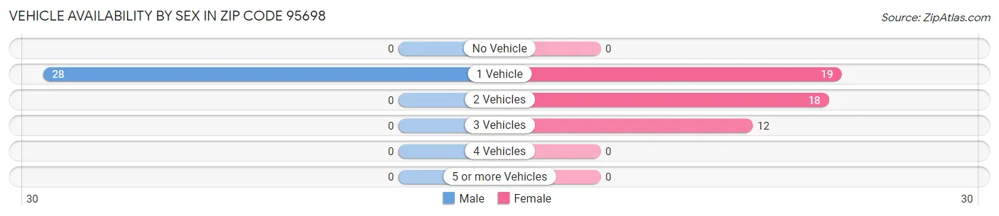 Vehicle Availability by Sex in Zip Code 95698