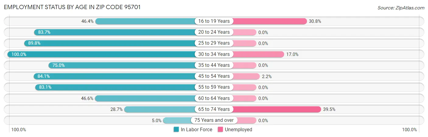 Employment Status by Age in Zip Code 95701