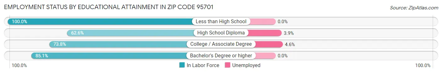 Employment Status by Educational Attainment in Zip Code 95701