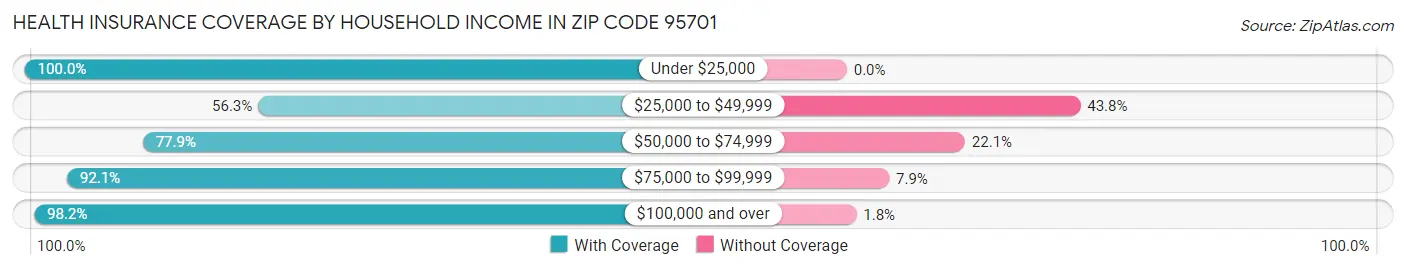 Health Insurance Coverage by Household Income in Zip Code 95701