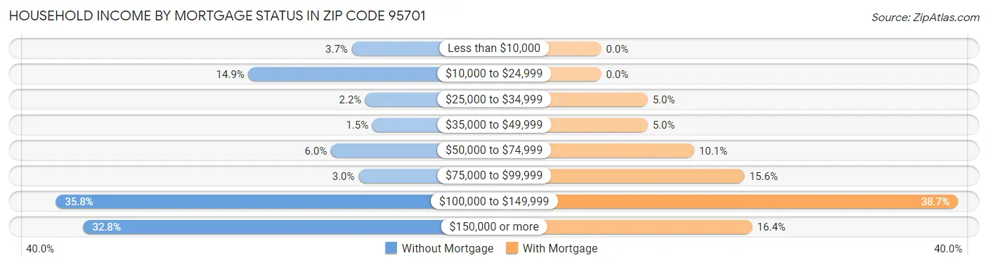 Household Income by Mortgage Status in Zip Code 95701