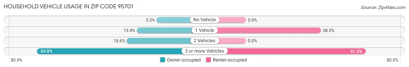 Household Vehicle Usage in Zip Code 95701