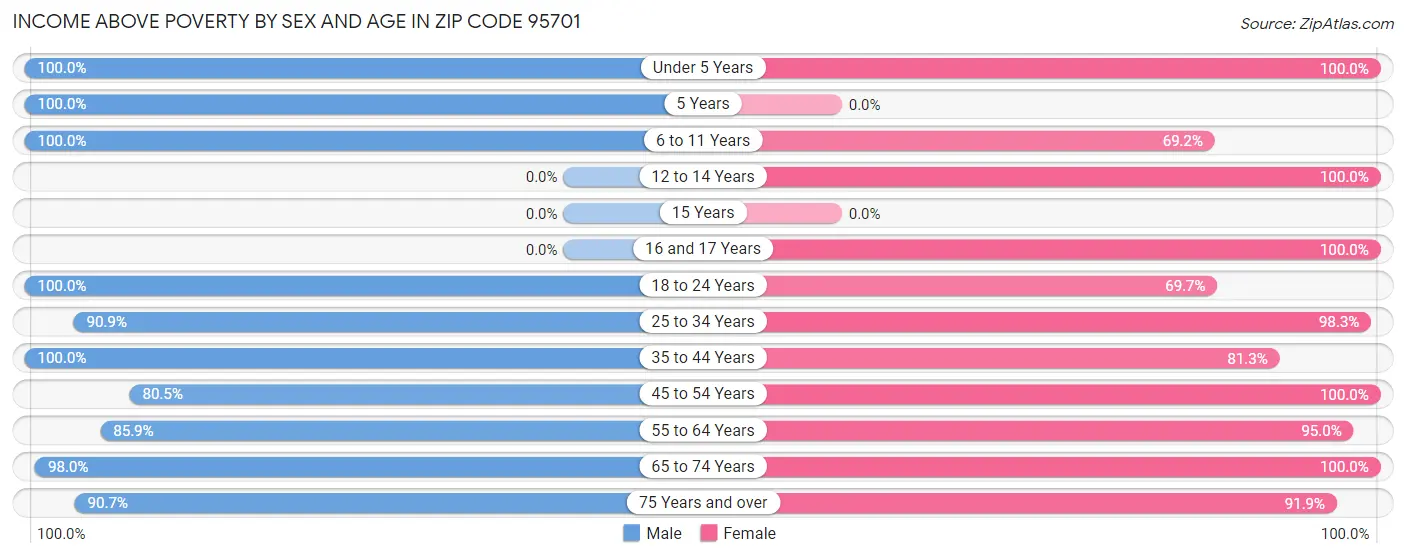 Income Above Poverty by Sex and Age in Zip Code 95701