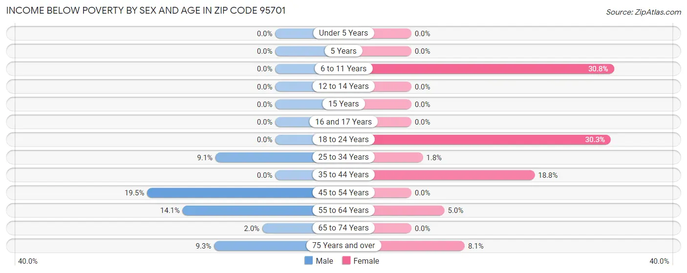 Income Below Poverty by Sex and Age in Zip Code 95701