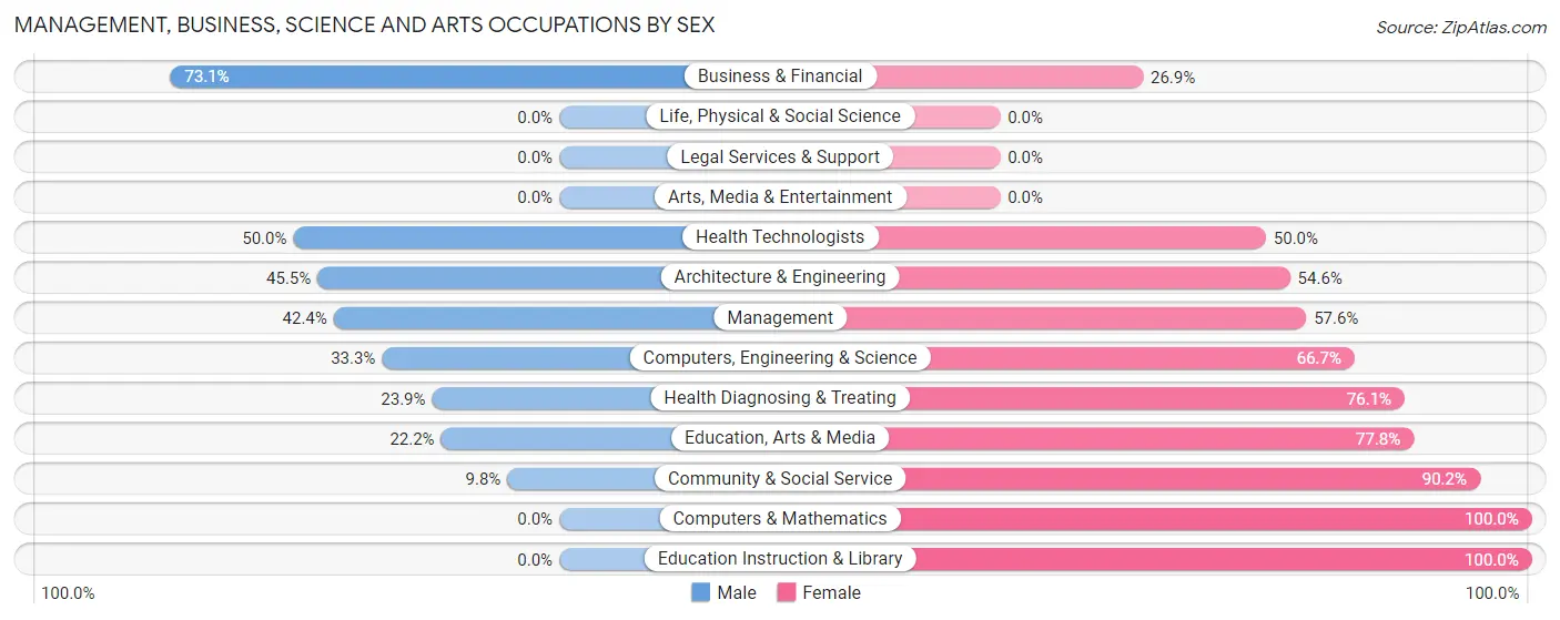 Management, Business, Science and Arts Occupations by Sex in Zip Code 95701