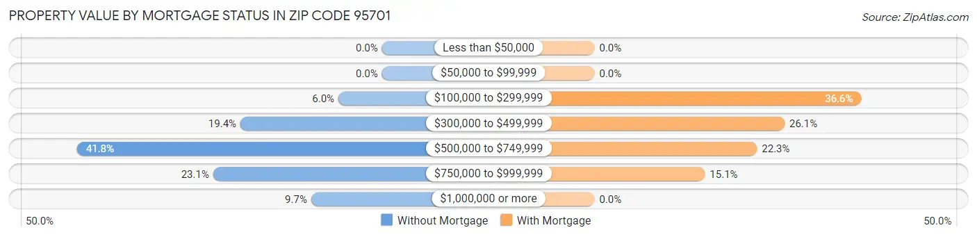 Property Value by Mortgage Status in Zip Code 95701