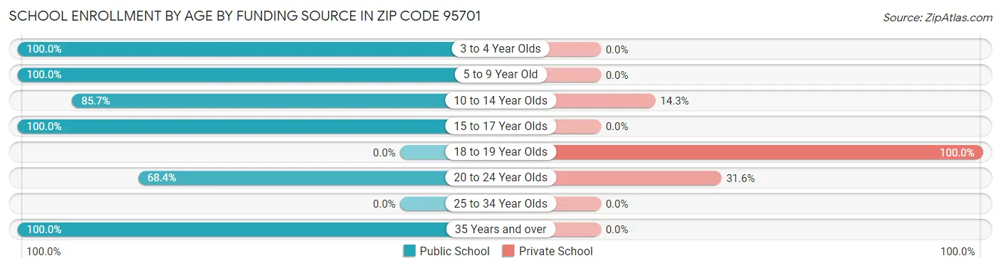School Enrollment by Age by Funding Source in Zip Code 95701