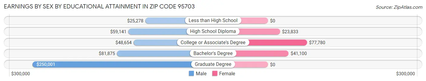 Earnings by Sex by Educational Attainment in Zip Code 95703