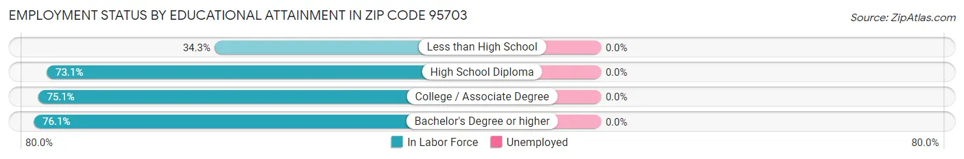 Employment Status by Educational Attainment in Zip Code 95703