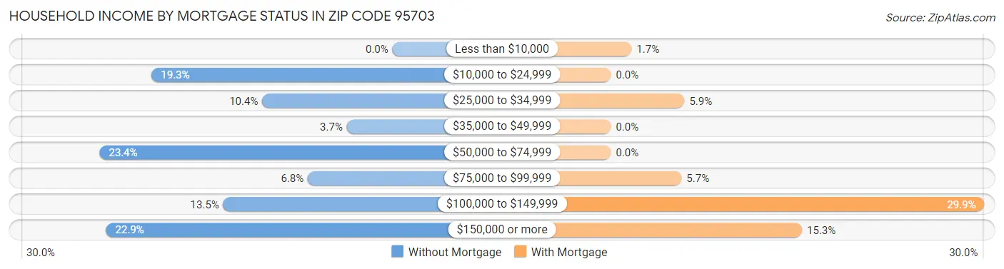 Household Income by Mortgage Status in Zip Code 95703