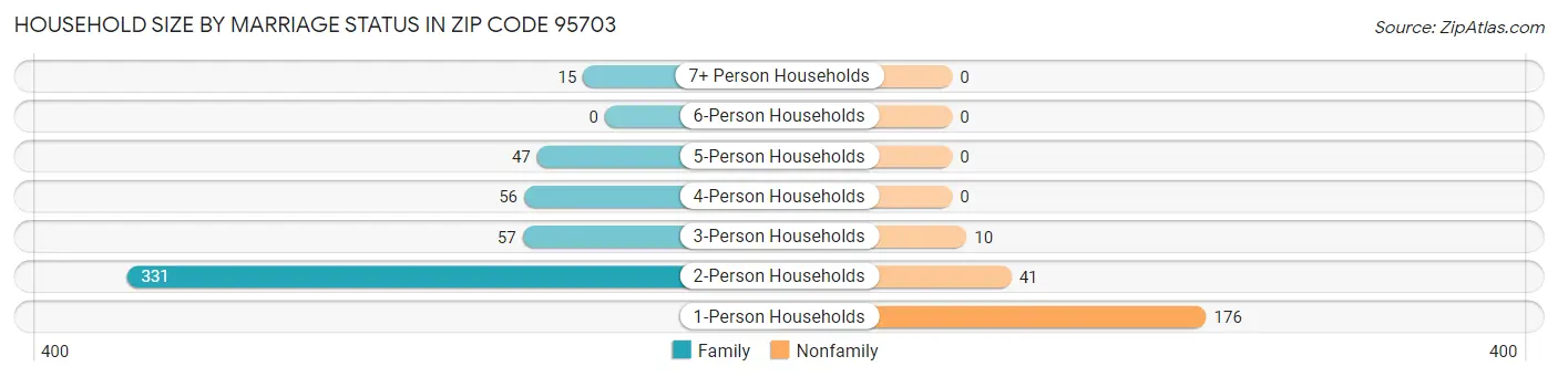 Household Size by Marriage Status in Zip Code 95703