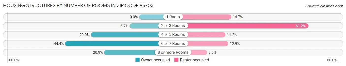 Housing Structures by Number of Rooms in Zip Code 95703