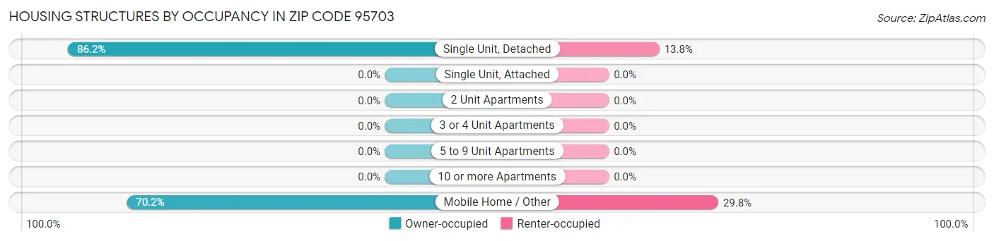 Housing Structures by Occupancy in Zip Code 95703