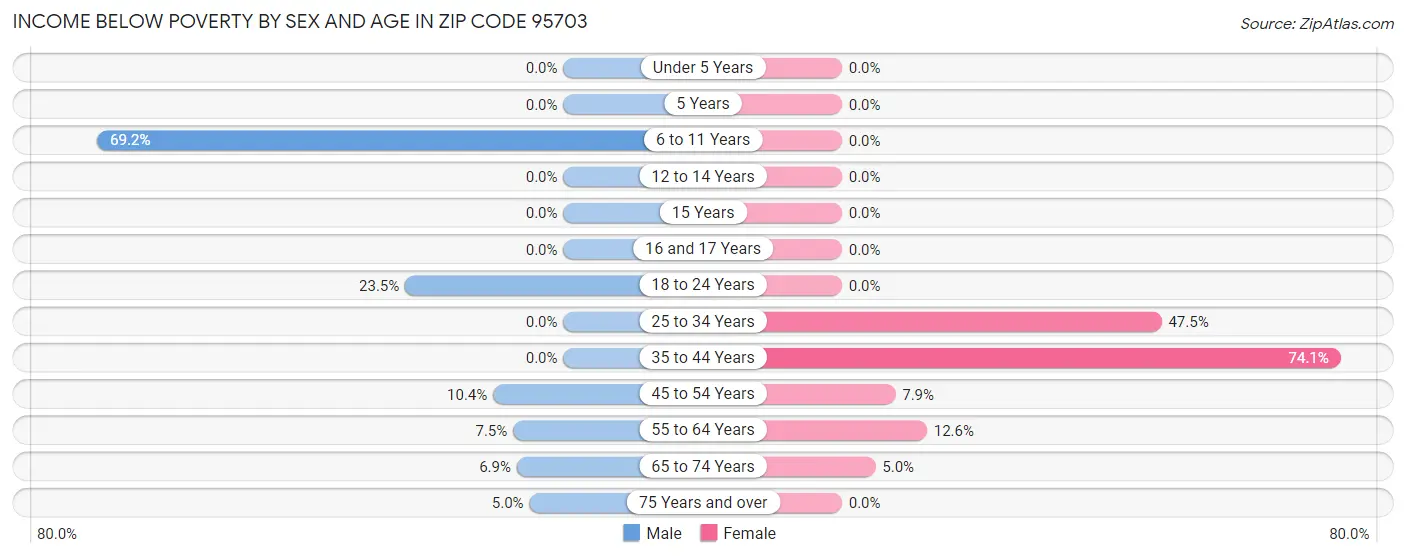 Income Below Poverty by Sex and Age in Zip Code 95703