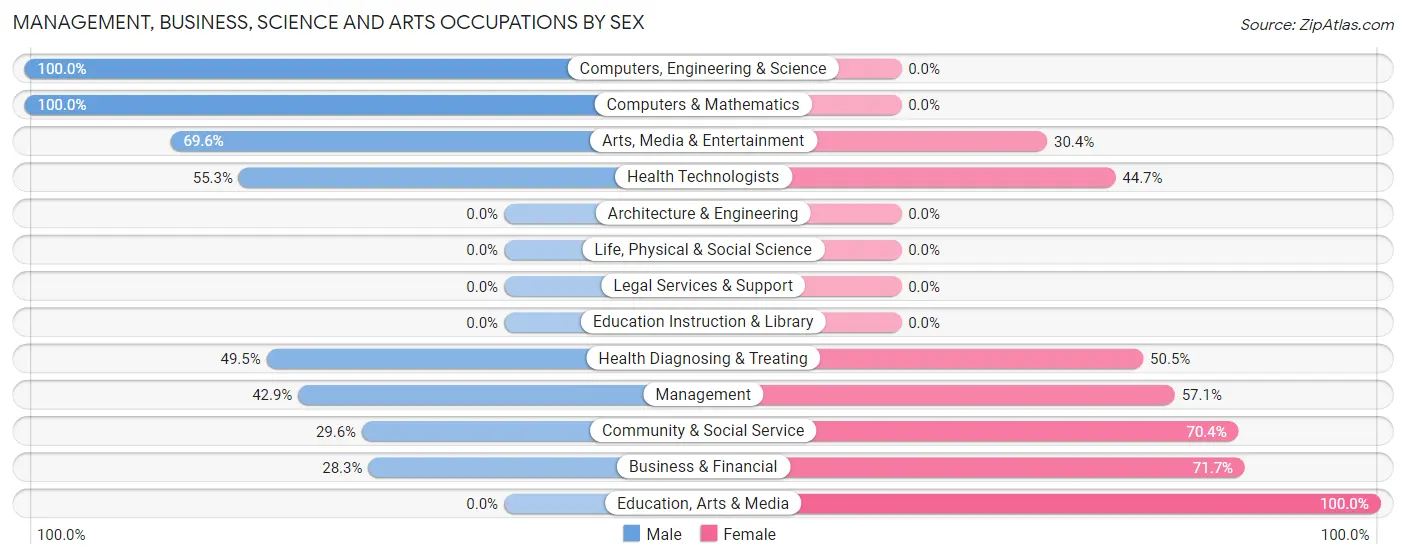 Management, Business, Science and Arts Occupations by Sex in Zip Code 95703