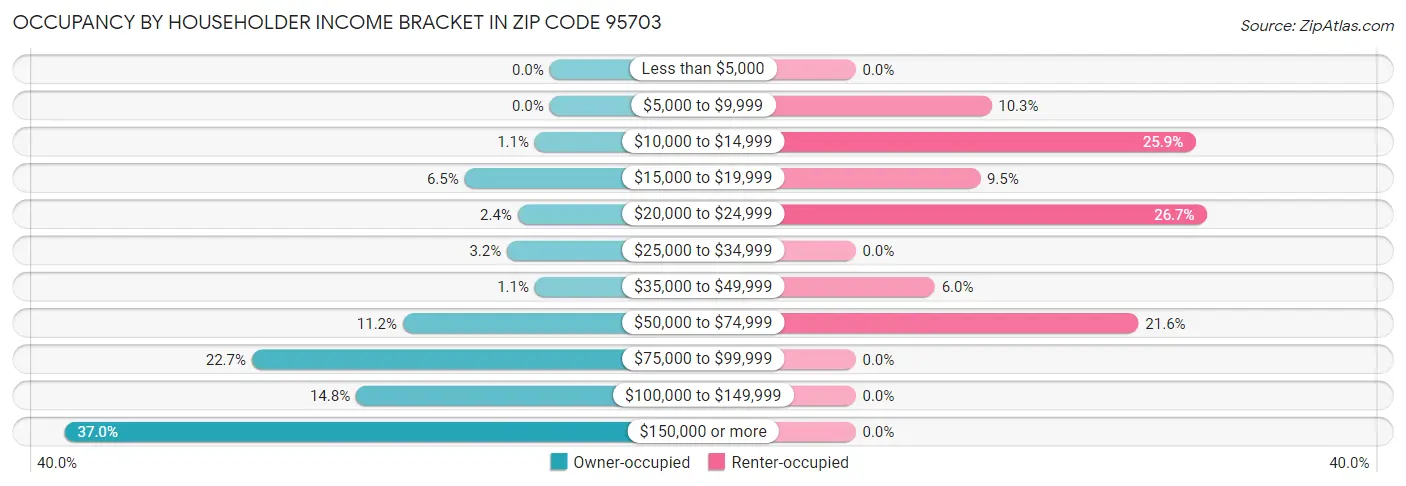 Occupancy by Householder Income Bracket in Zip Code 95703