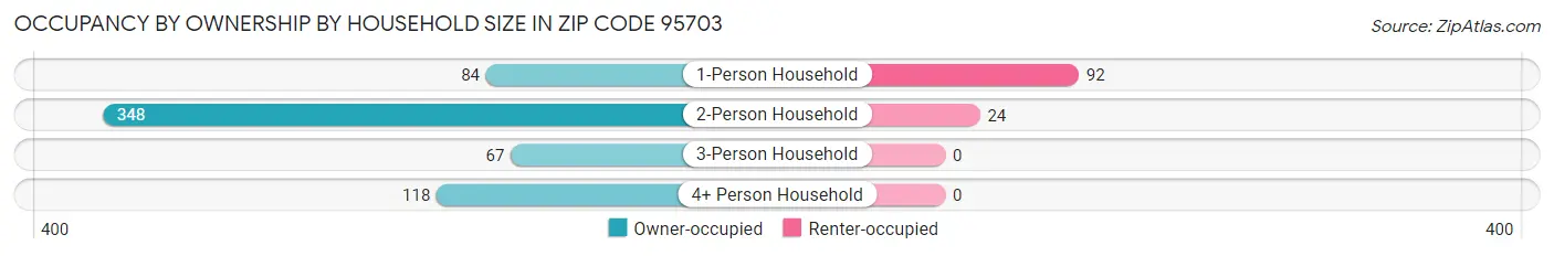 Occupancy by Ownership by Household Size in Zip Code 95703