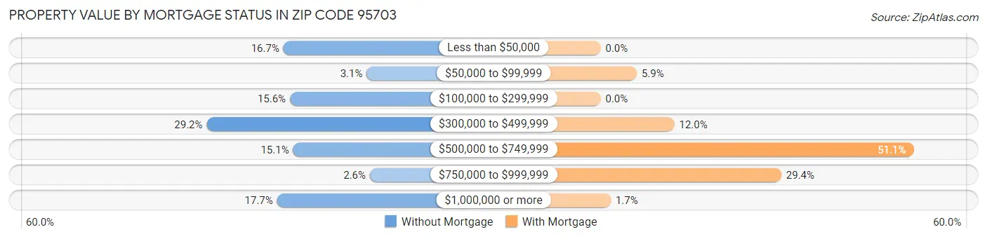 Property Value by Mortgage Status in Zip Code 95703