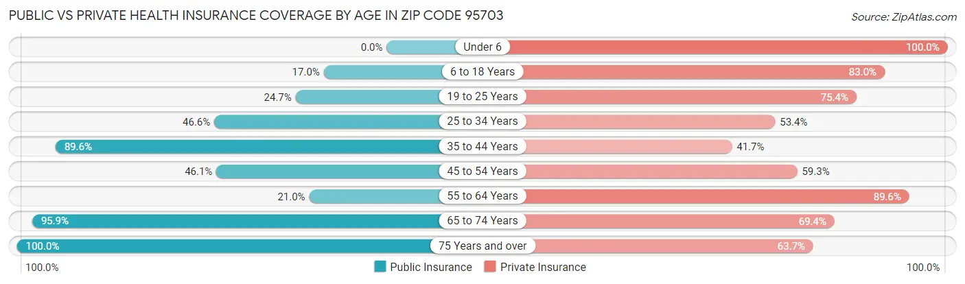 Public vs Private Health Insurance Coverage by Age in Zip Code 95703