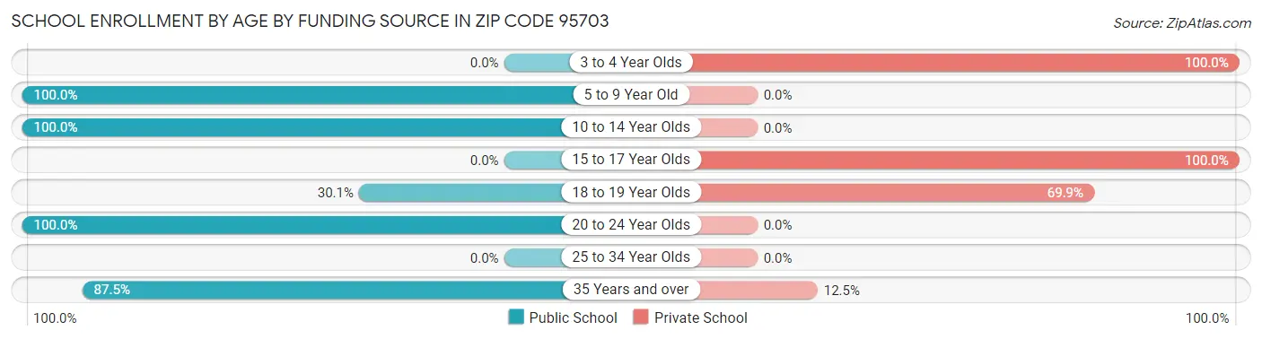 School Enrollment by Age by Funding Source in Zip Code 95703