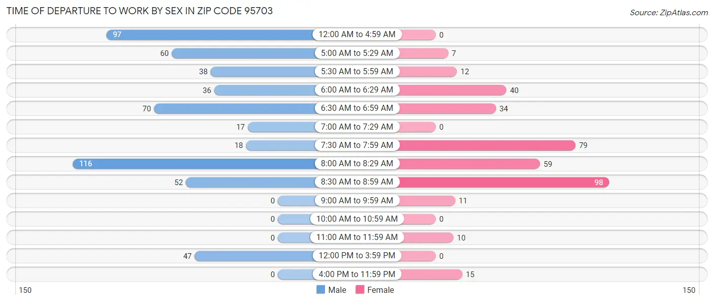 Time of Departure to Work by Sex in Zip Code 95703