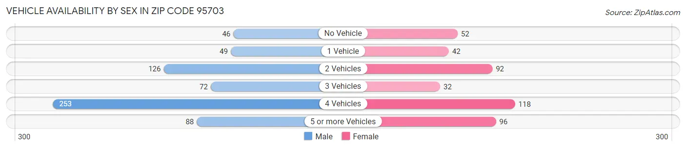 Vehicle Availability by Sex in Zip Code 95703