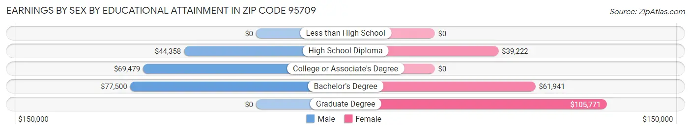 Earnings by Sex by Educational Attainment in Zip Code 95709