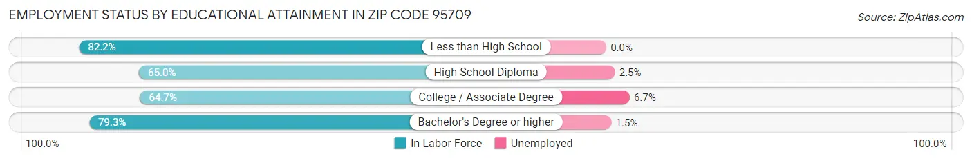 Employment Status by Educational Attainment in Zip Code 95709