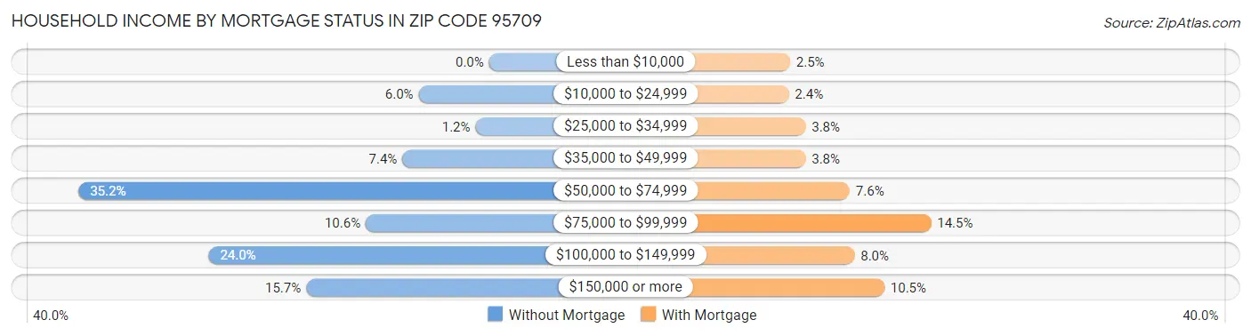 Household Income by Mortgage Status in Zip Code 95709