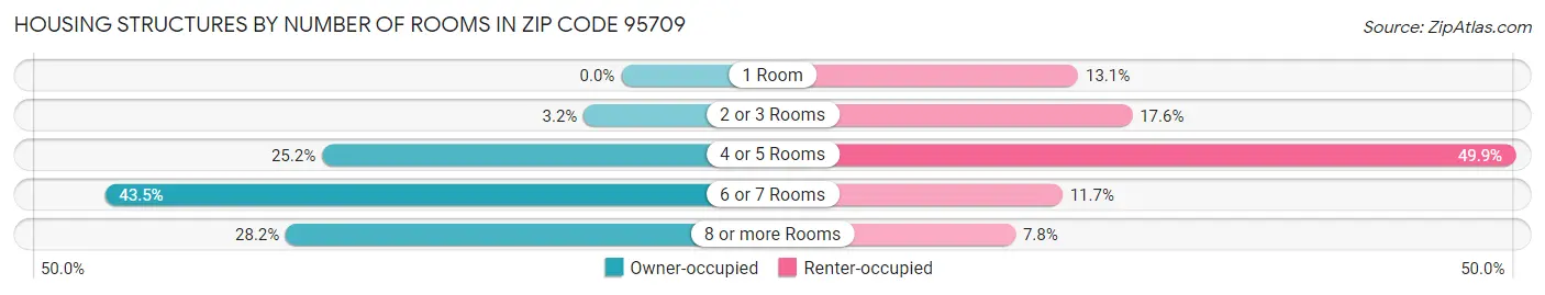 Housing Structures by Number of Rooms in Zip Code 95709
