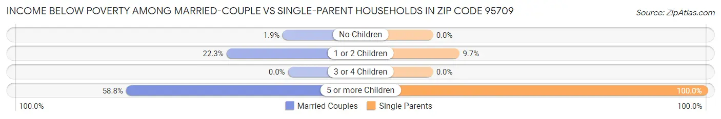 Income Below Poverty Among Married-Couple vs Single-Parent Households in Zip Code 95709