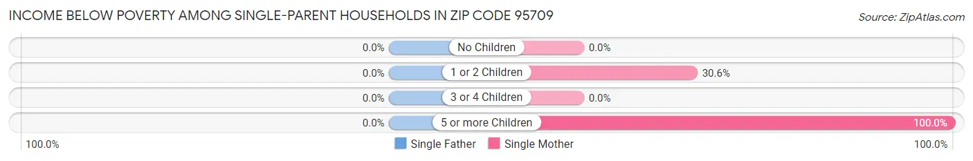 Income Below Poverty Among Single-Parent Households in Zip Code 95709