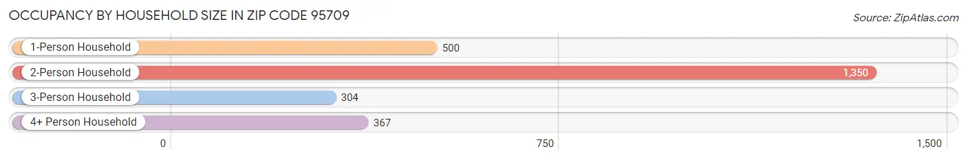 Occupancy by Household Size in Zip Code 95709