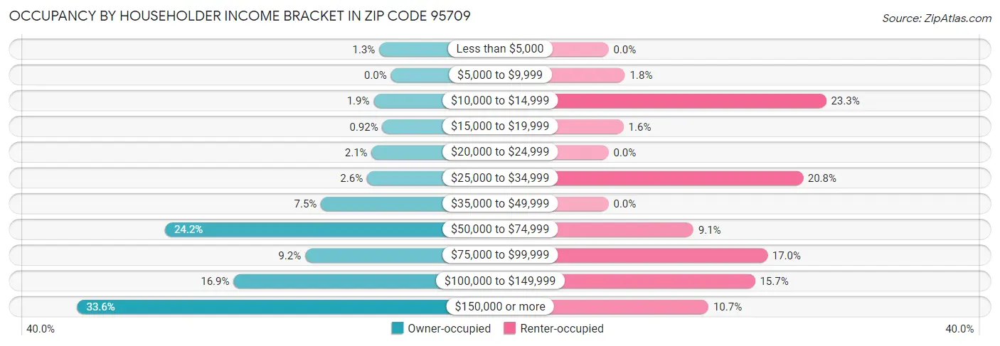 Occupancy by Householder Income Bracket in Zip Code 95709