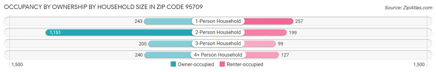 Occupancy by Ownership by Household Size in Zip Code 95709