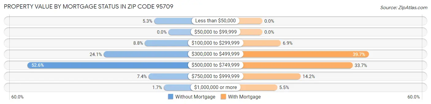 Property Value by Mortgage Status in Zip Code 95709