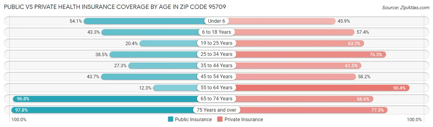 Public vs Private Health Insurance Coverage by Age in Zip Code 95709