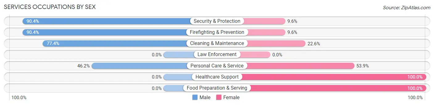 Services Occupations by Sex in Zip Code 95709
