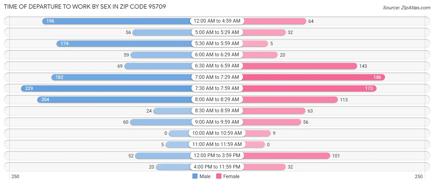 Time of Departure to Work by Sex in Zip Code 95709