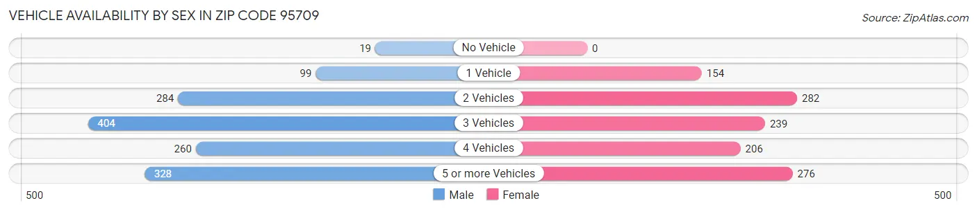 Vehicle Availability by Sex in Zip Code 95709
