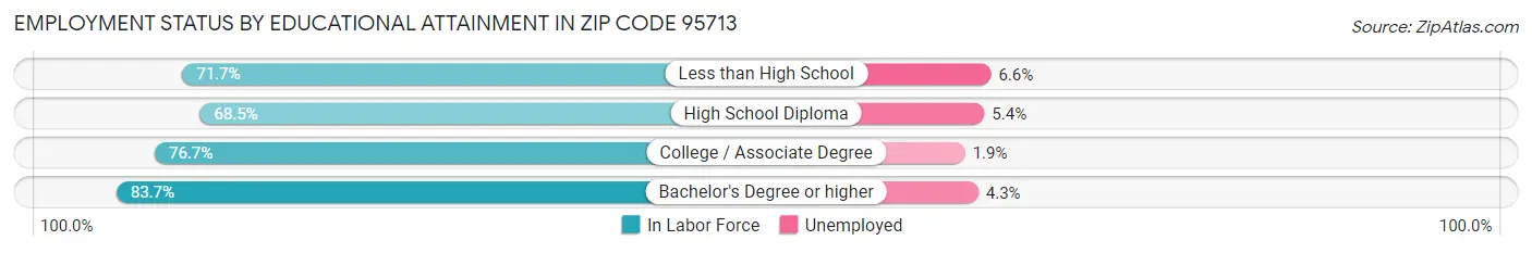 Employment Status by Educational Attainment in Zip Code 95713