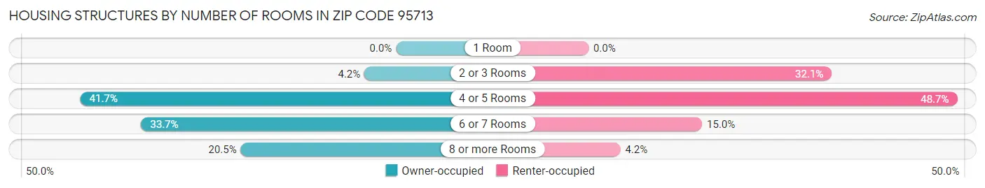 Housing Structures by Number of Rooms in Zip Code 95713