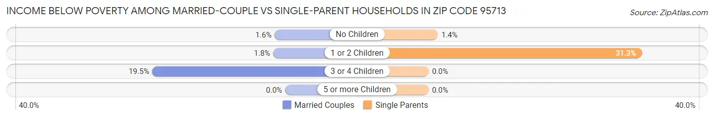 Income Below Poverty Among Married-Couple vs Single-Parent Households in Zip Code 95713