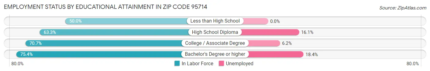 Employment Status by Educational Attainment in Zip Code 95714