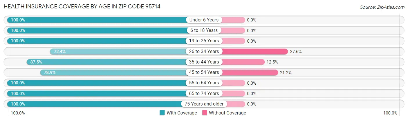 Health Insurance Coverage by Age in Zip Code 95714