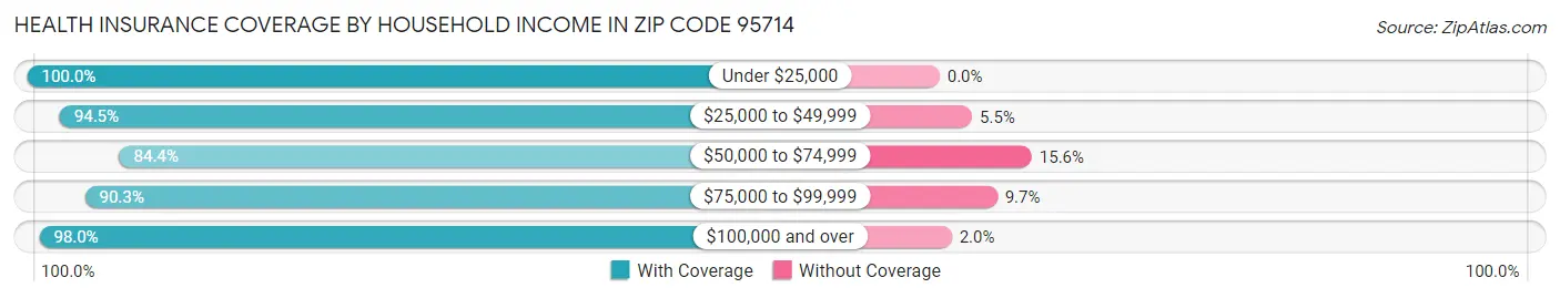 Health Insurance Coverage by Household Income in Zip Code 95714