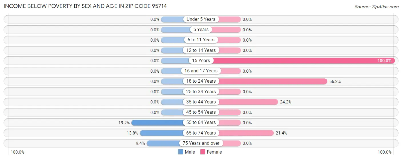 Income Below Poverty by Sex and Age in Zip Code 95714