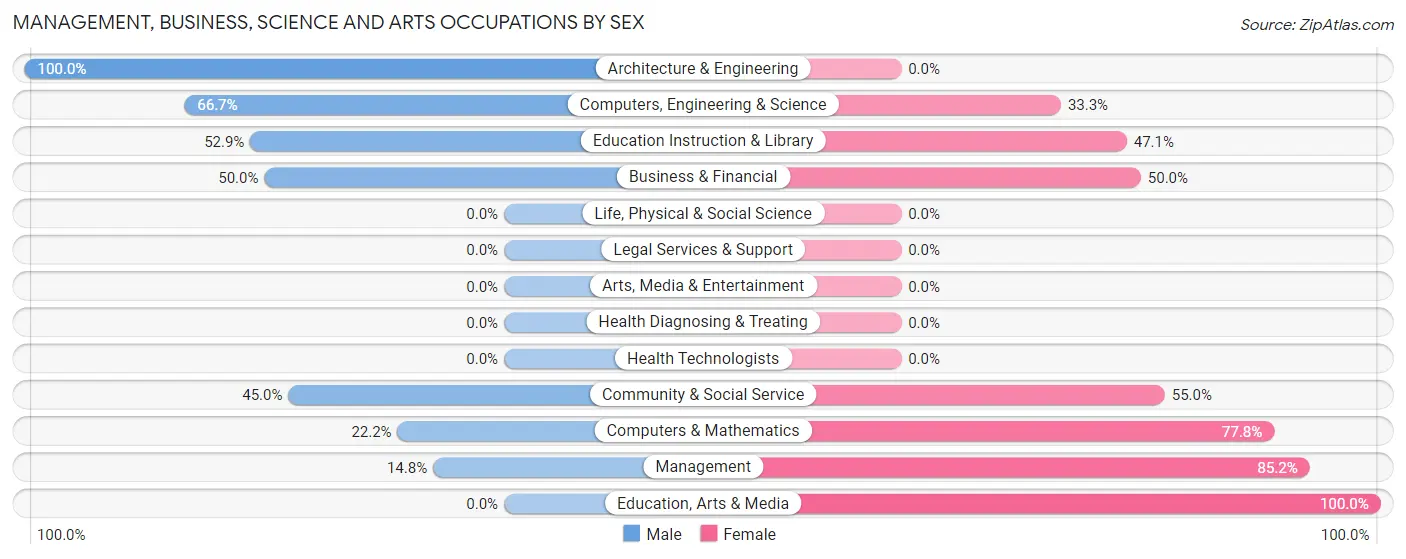 Management, Business, Science and Arts Occupations by Sex in Zip Code 95714