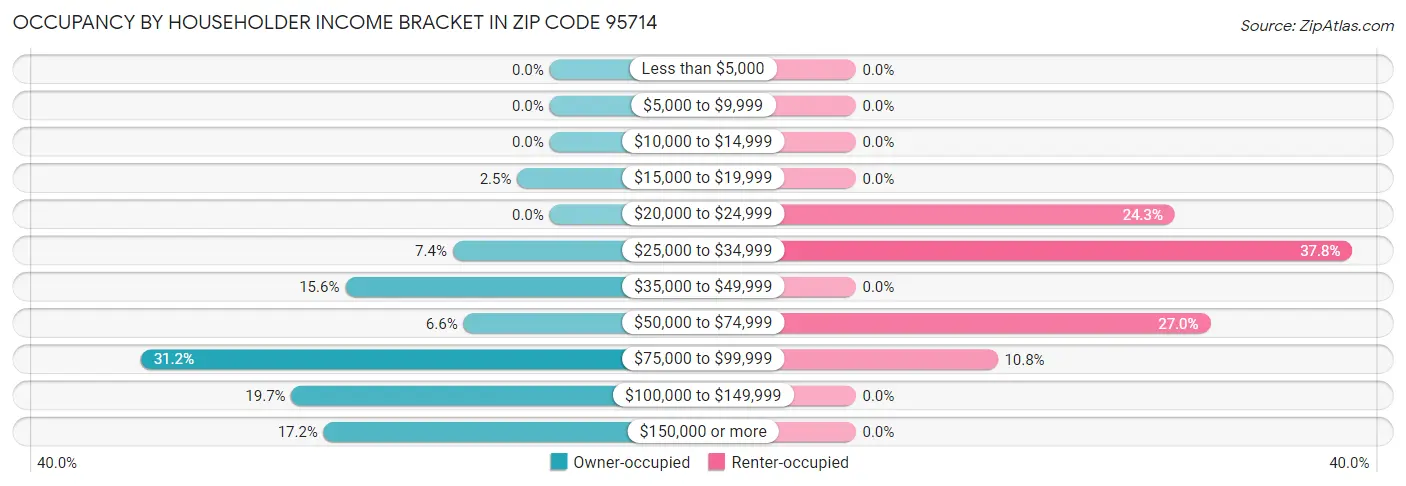 Occupancy by Householder Income Bracket in Zip Code 95714