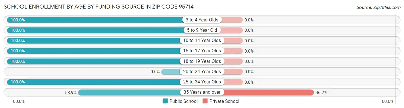 School Enrollment by Age by Funding Source in Zip Code 95714